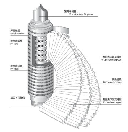 PVDF濾芯結(jié)構(gòu)圖